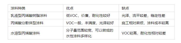 淺談水性丙烯酸樹(shù)脂涂料的優(yōu)點(diǎn)和缺點(diǎn)