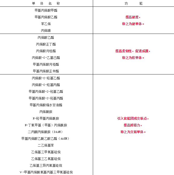 丙烯酸樹(shù)脂配方設(shè)計(jì)匯總【干貨滿滿】