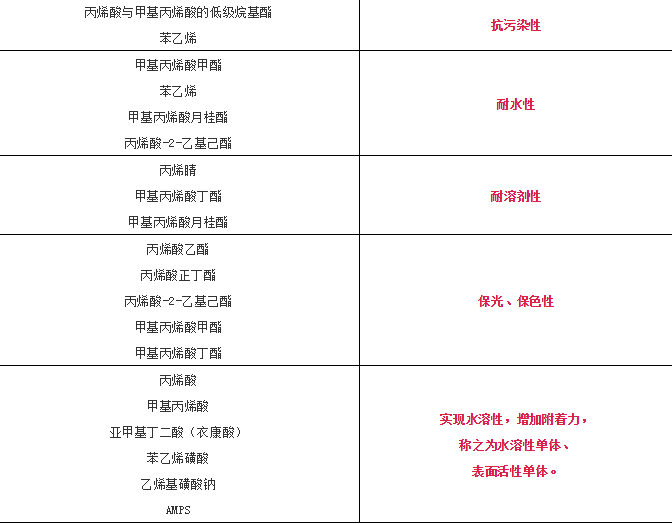 丙烯酸樹(shù)脂配方設(shè)計(jì)匯總【干貨滿滿】