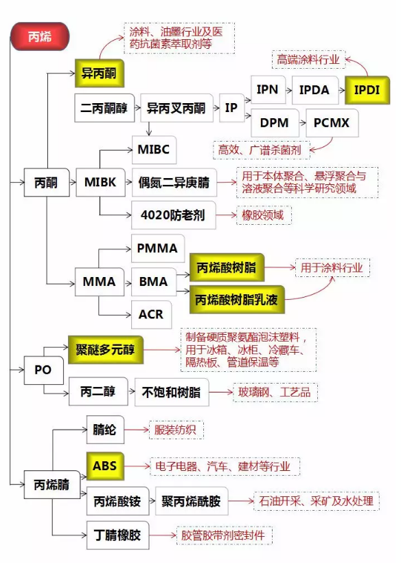 丙烯酸樹脂百科大全，丙烯酸樹脂的科普，丙烯酸樹脂知識大全