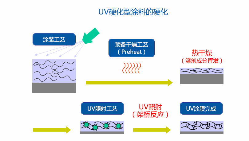 UV/熱固化鍍鋁底漆好不好？是什么？加什么樹脂進去？