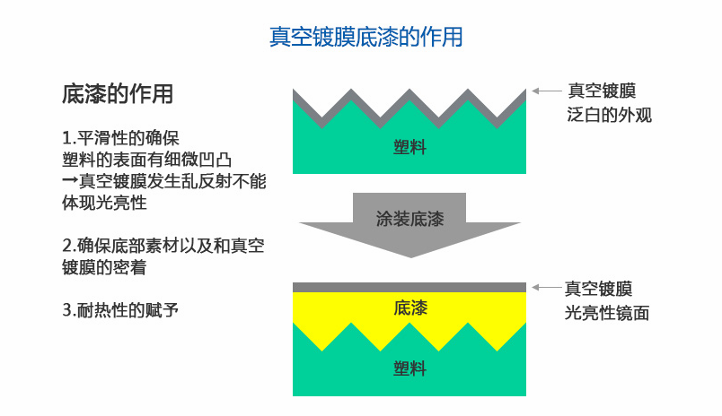 UV/熱固化鍍鋁底漆好不好？是什么？加什么樹脂進去？