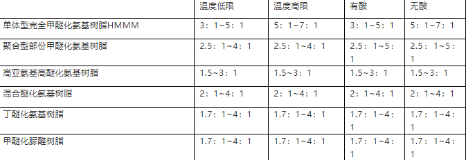 氨基樹脂與丙烯酸樹脂的搭配比例是多少？